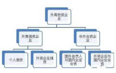 外資公司注冊條件、流程、時(shí)間及資料 -上海奉賢經(jīng)濟(jì)園區(qū)直招注冊，專家全程辦理！