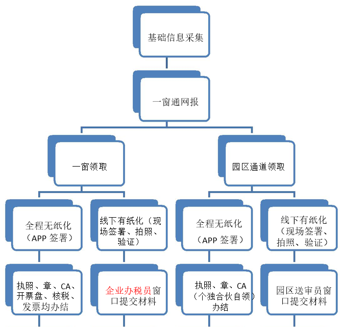 上海奉賢經(jīng)濟(jì)園區(qū)注冊(cè)專家解答一窗通企業(yè)注冊(cè)流程