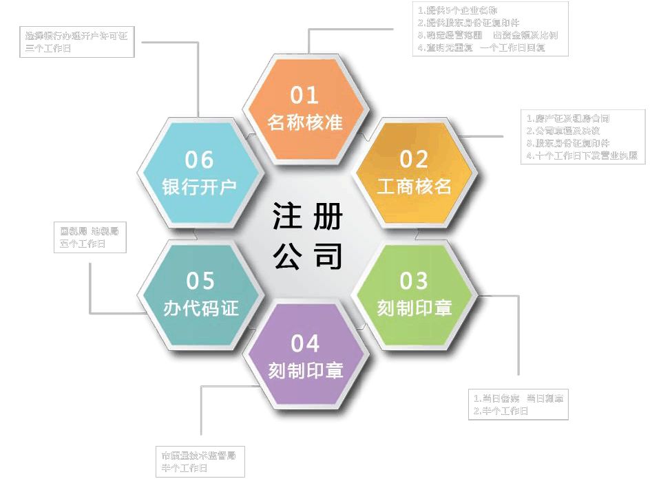 上海注冊公司辦照流程一覽-上海奉賢經(jīng)濟(jì)園區(qū)，園區(qū)直招0元注冊公司！